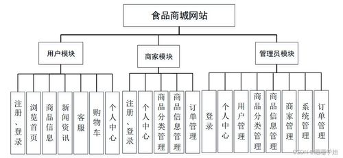 基于SpringBoot的食品商城網(wǎng)站設(shè)計(jì)與實(shí)現(xiàn)